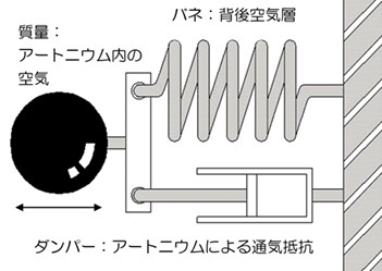 アートニウムの吸音メカニズム